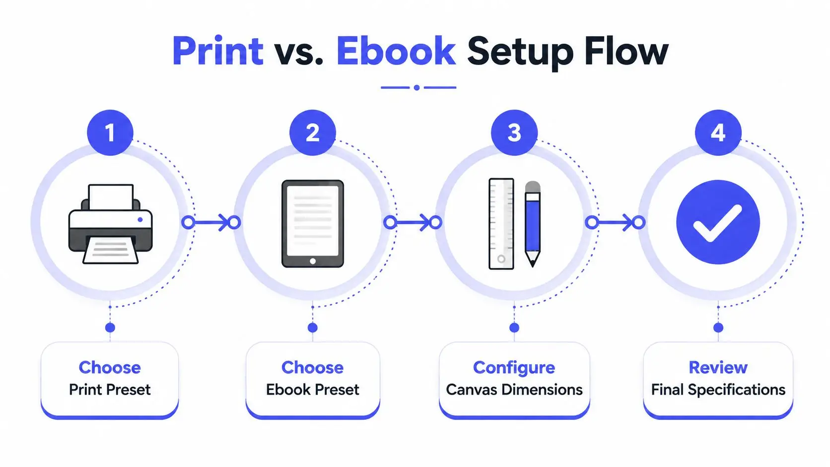 A four-step diagram illustrating the process for setting up print and ebook cover design files.