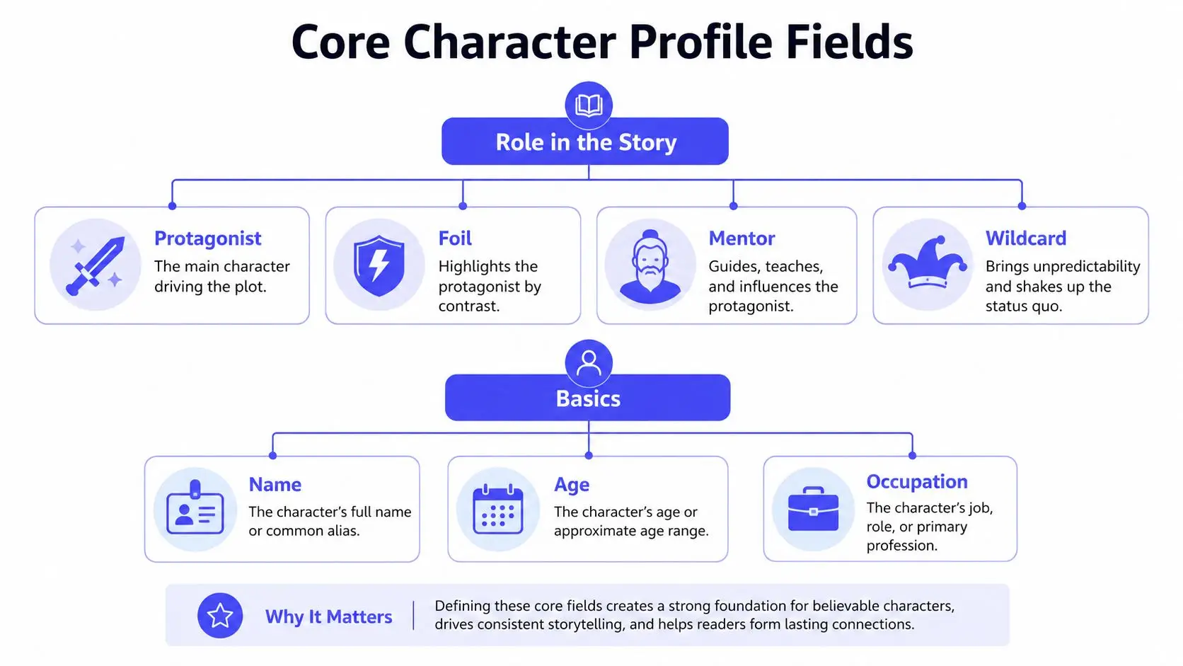 A diagram outlining core character profile fields including role in the story, basics, and their importance.