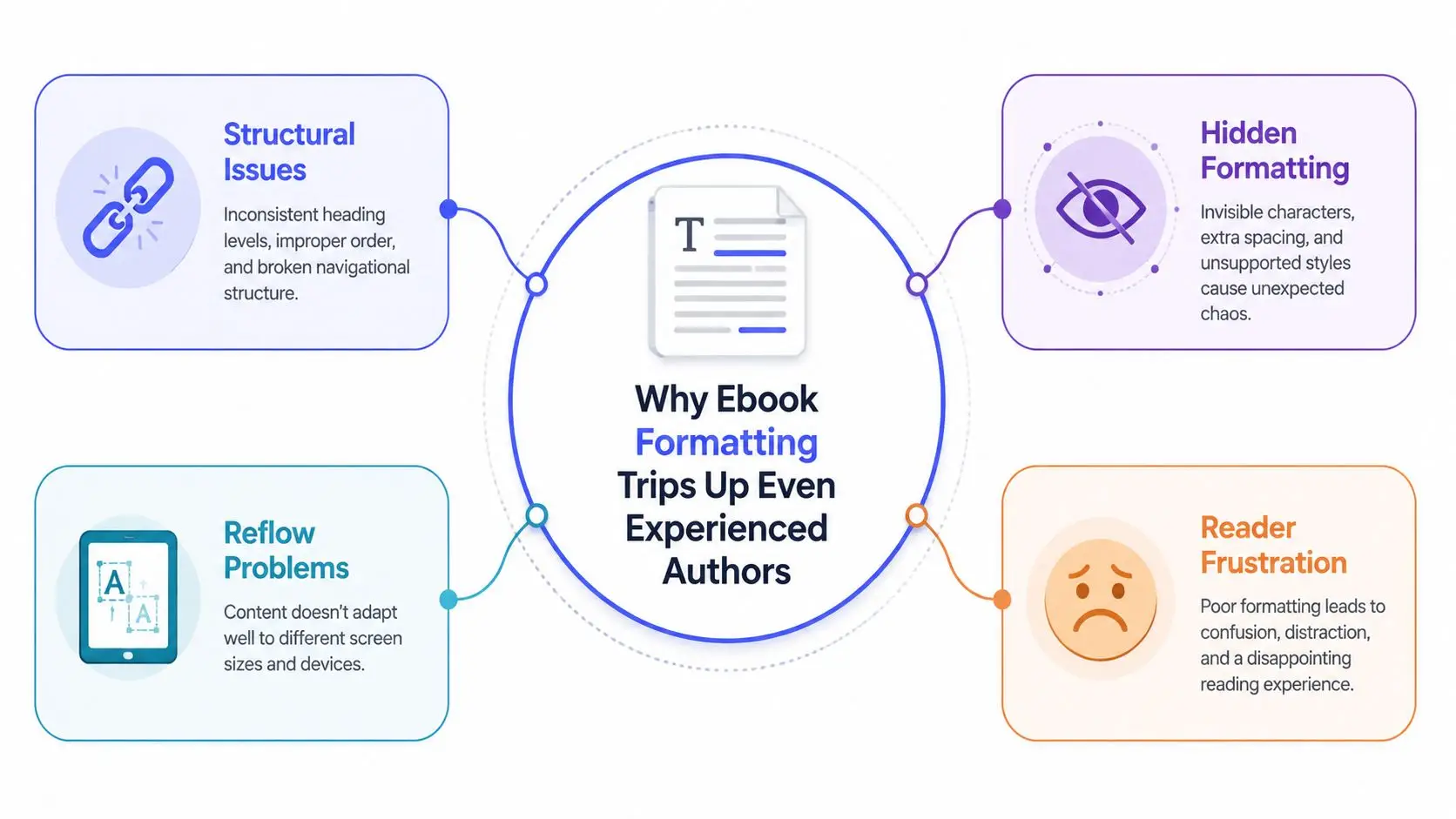 An infographic showing four common ebook formatting challenges, including structural issues, hidden formatting, reflow problems, and reader frustration.