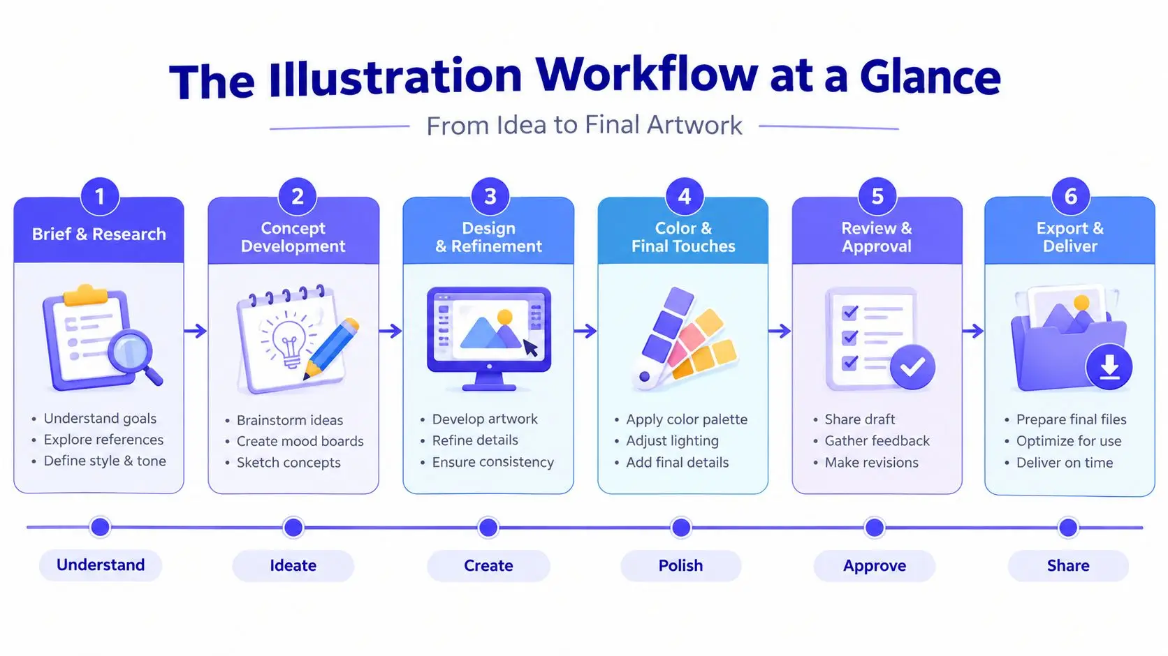 A step-by-step infographic titled The Illustration Workflow at a Glance outlining six phases of creating artwork.