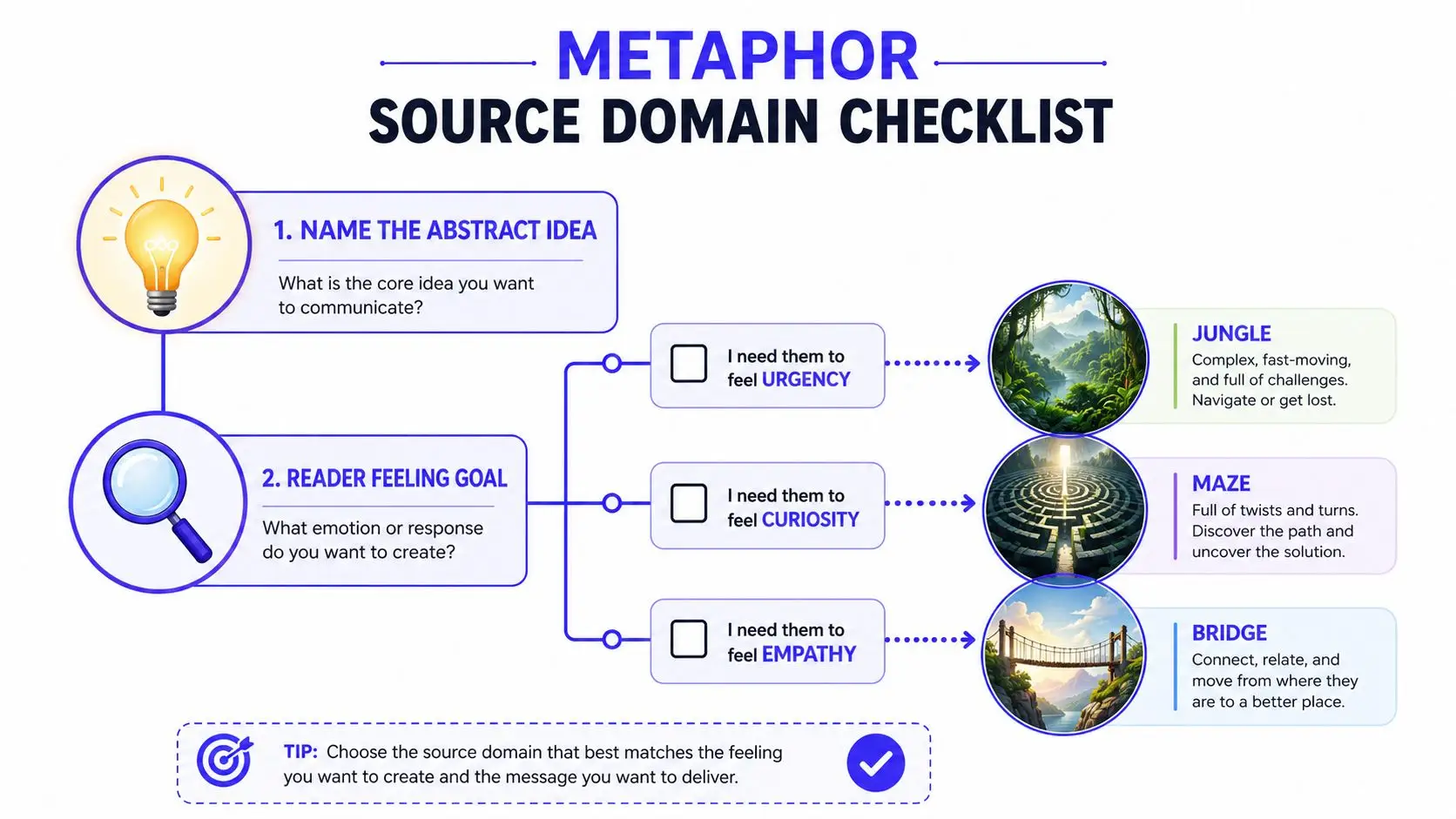A metaphor source domain checklist infographic showing steps to communicate abstract ideas and define emotional goals.