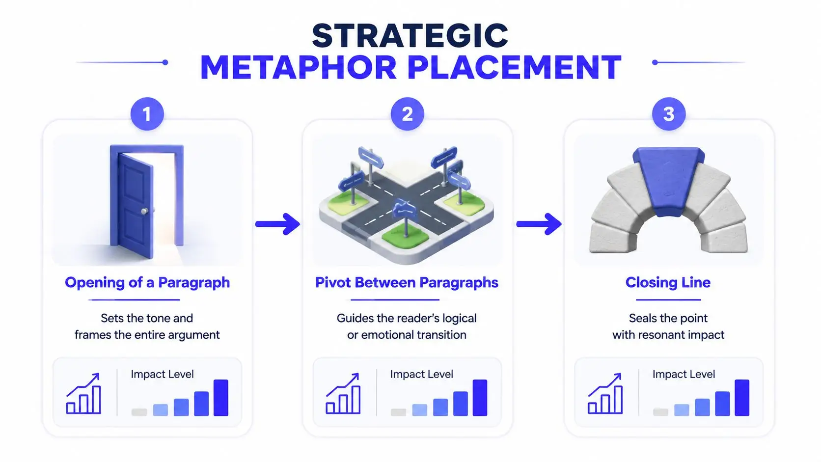 A diagram illustrating three strategic placements for metaphors in writing: opening, pivot, and closing lines.