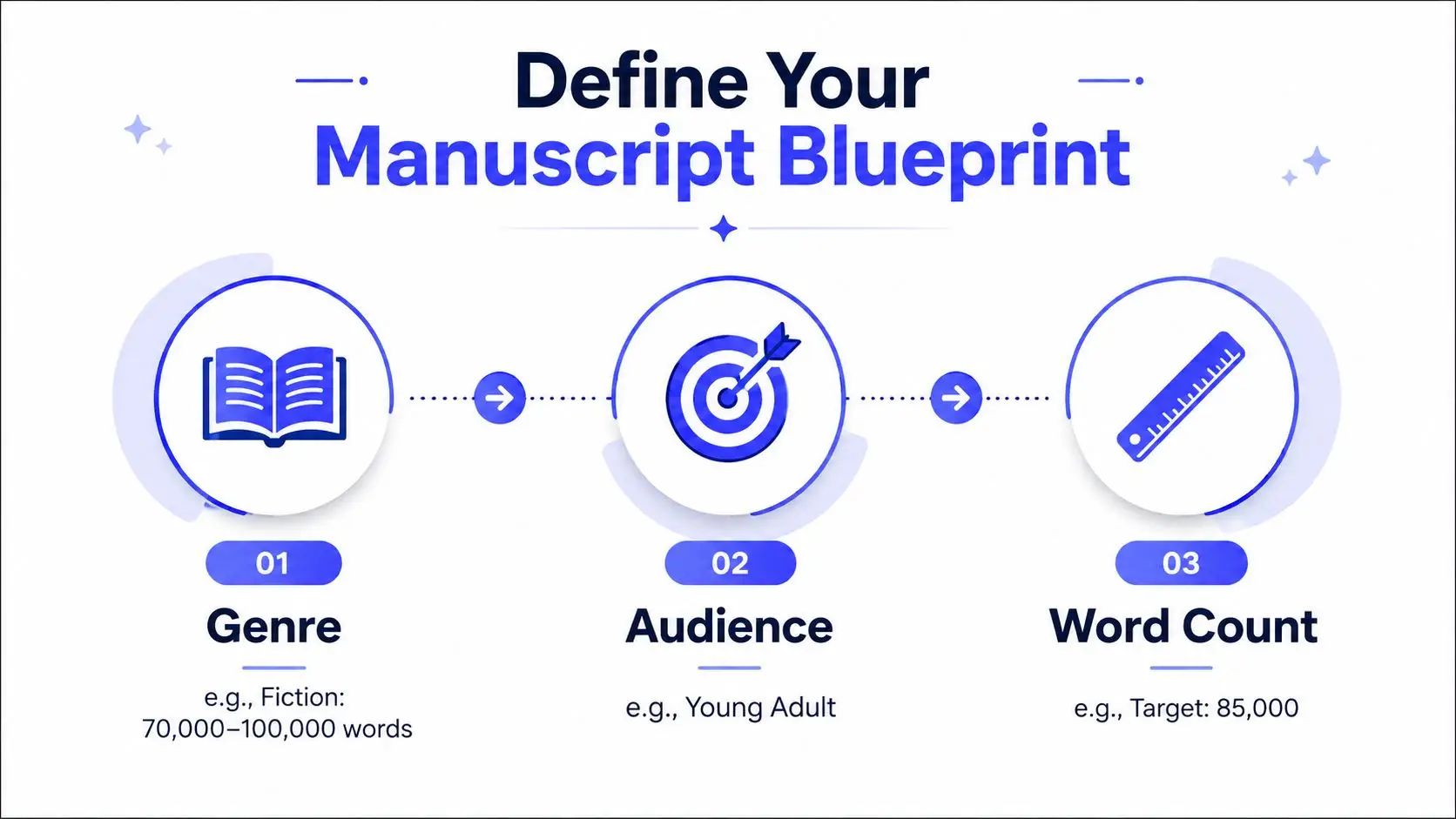 A three-step graphic illustrating the process of defining a manuscript blueprint by selecting genre, audience, and word count.