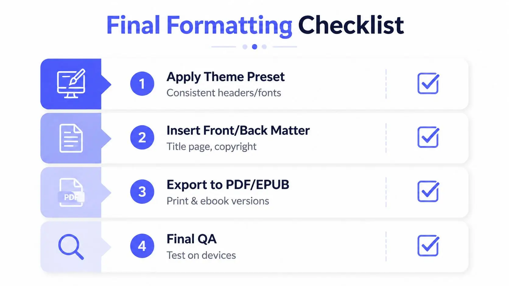 A four-step Final Formatting Checklist for a manuscript, including theme application, front matter, exporting, and final quality assurance.
