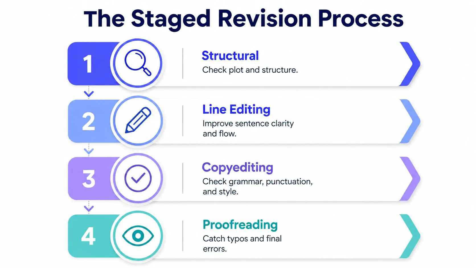 A four-step infographic illustrating the professional staged revision process for writers from structural edits to final proofreading.