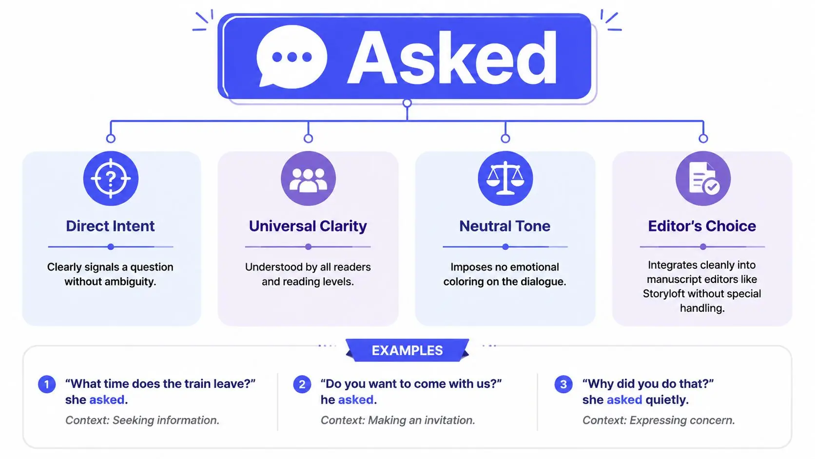 An infographic explaining the usage of the word asked as a neutral dialogue tag in writing.