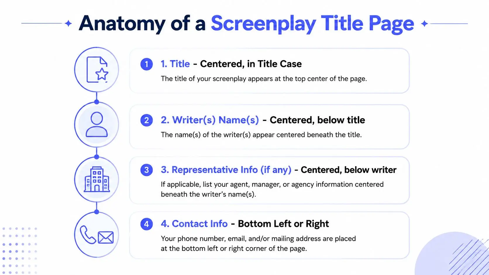 An infographic titled Anatomy of a Screenplay Title Page outlining the four key elements for writers.