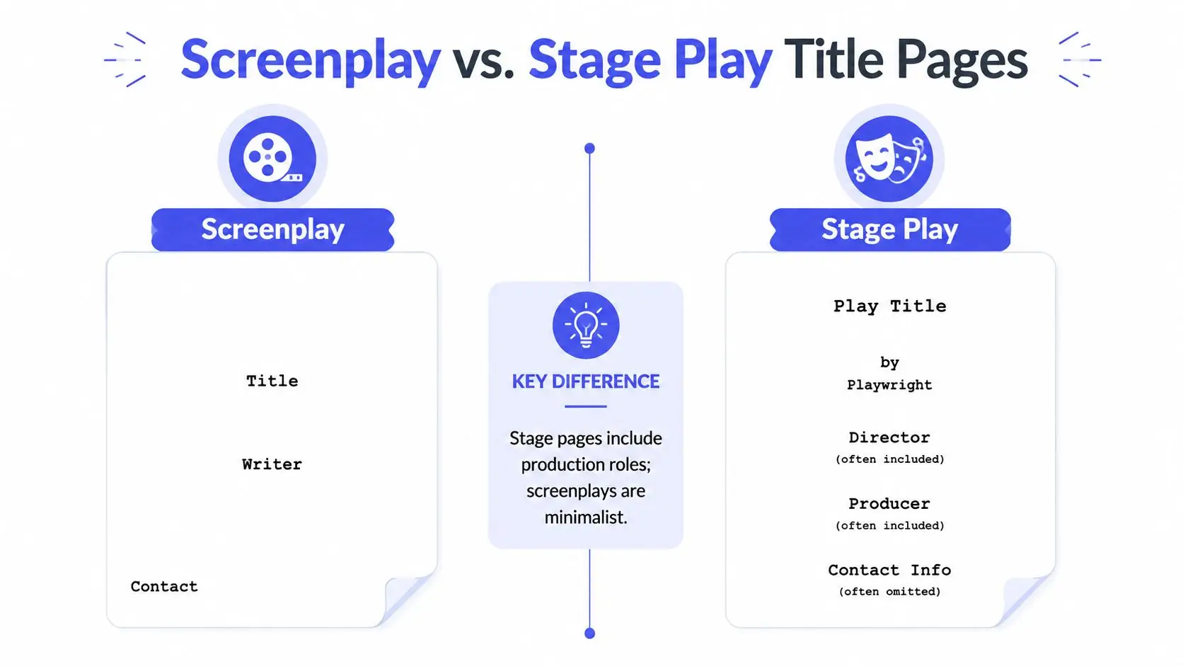 A comparison infographic showing the structure differences between a screenplay and a stage play title page.