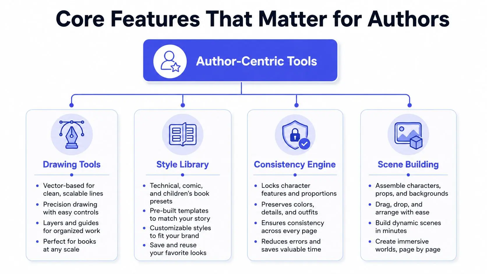 A diagram outlining core features for authors including drawing tools, style library, consistency engine, and scene building.