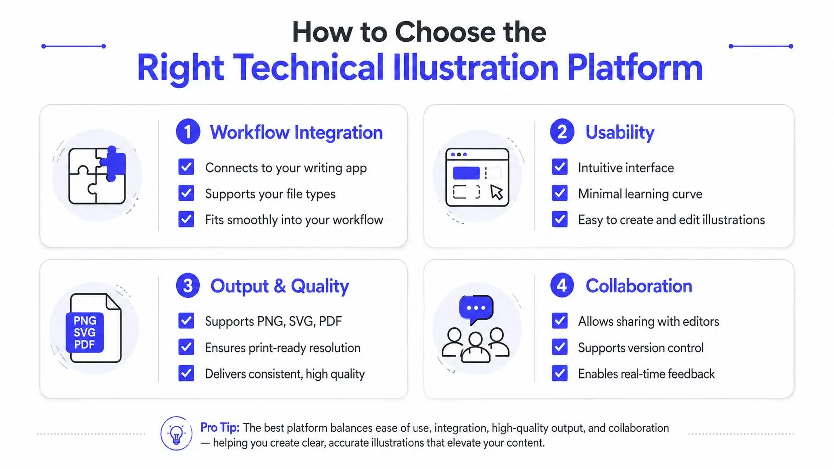 A four-point infographic guide on how to choose the right technical illustration platform for better content creation.