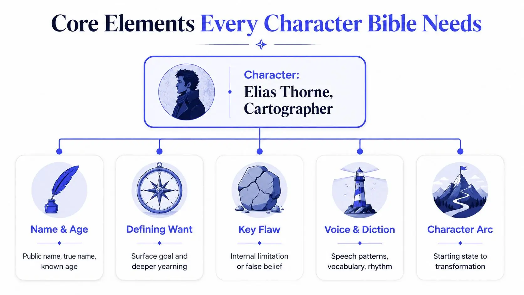 An infographic showing the five core elements of a character bible, featuring Elias Thorne the cartographer.
