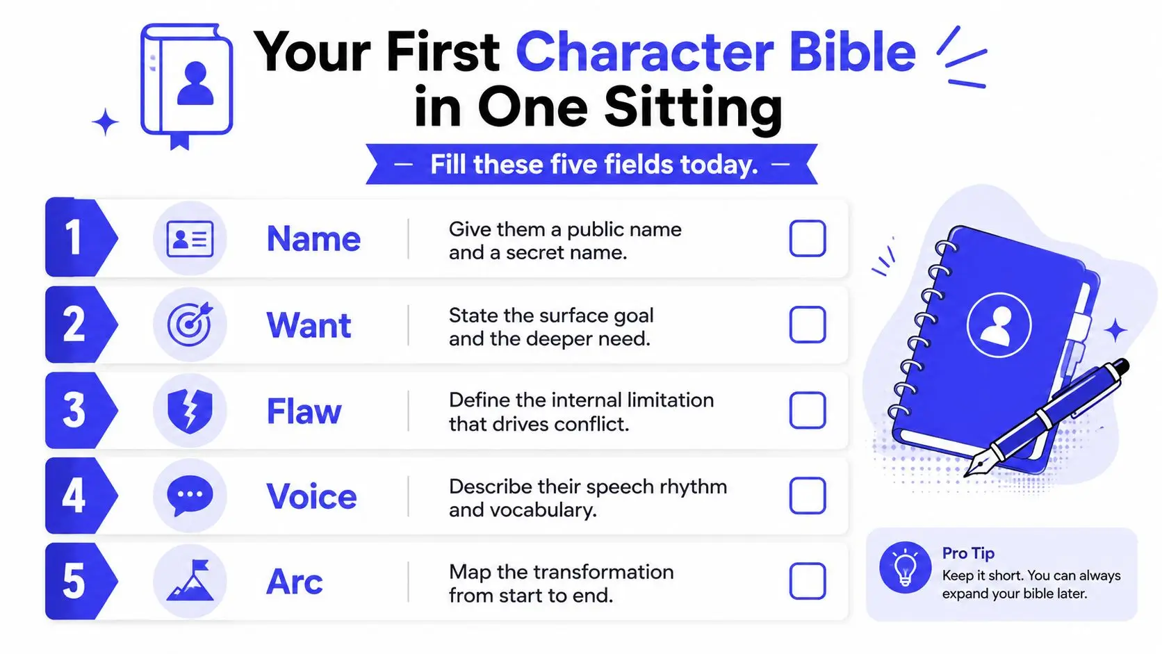A checklist infographic titled Your First Character Bible in One Sitting, listing five essential character development steps.