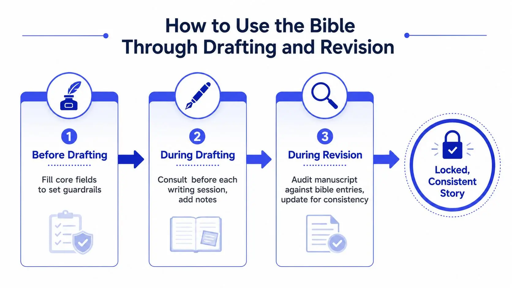A process flow chart illustrating three steps for using a character bible during writing and editing.
