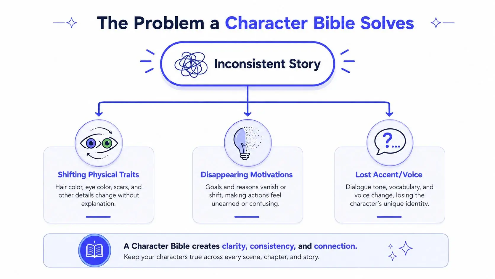 A diagram explaining how a character bible prevents inconsistent stories by tracking physical traits, motivations, and voice.