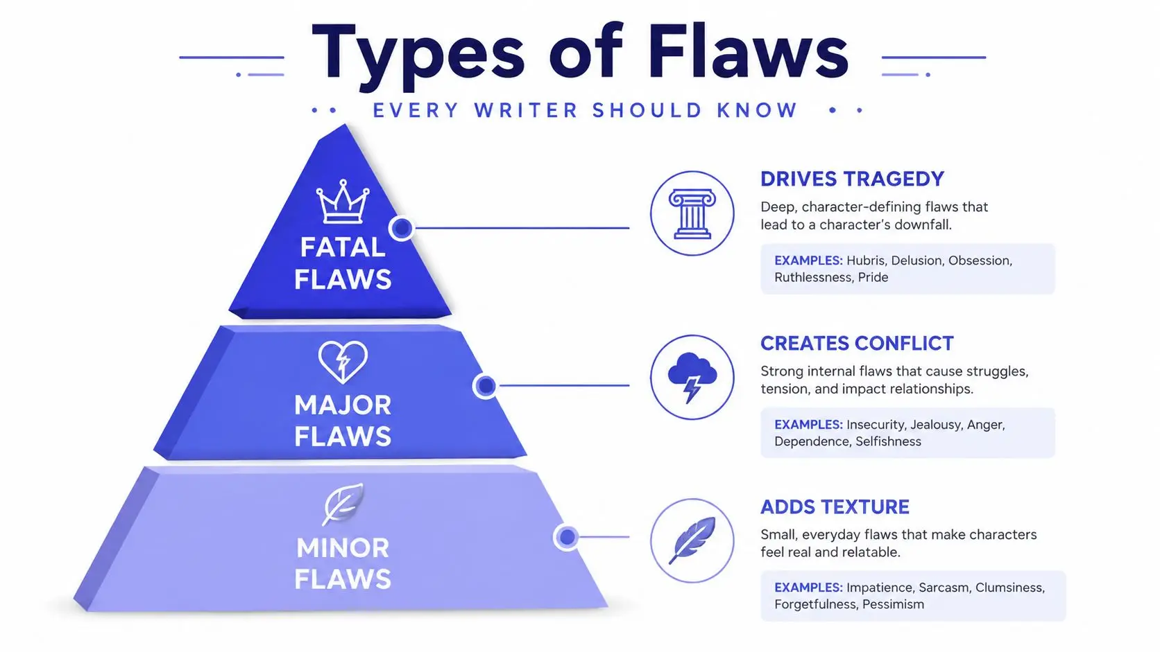 A pyramid chart illustrating three categories of character flaws: fatal flaws, major flaws, and minor flaws.