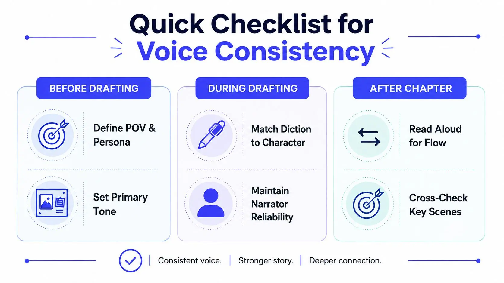 A three-part infographic checklist for writers focused on maintaining consistent narrative voice during the writing process.
