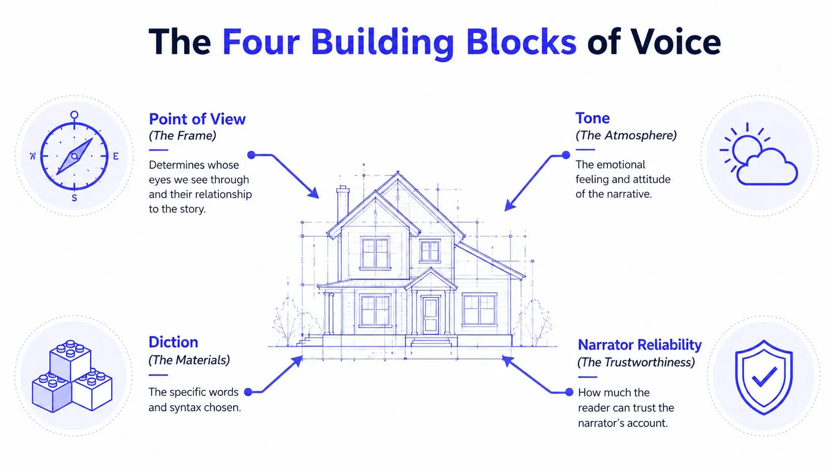A diagram illustrating the four building blocks of narrative voice using a house blueprint metaphor.