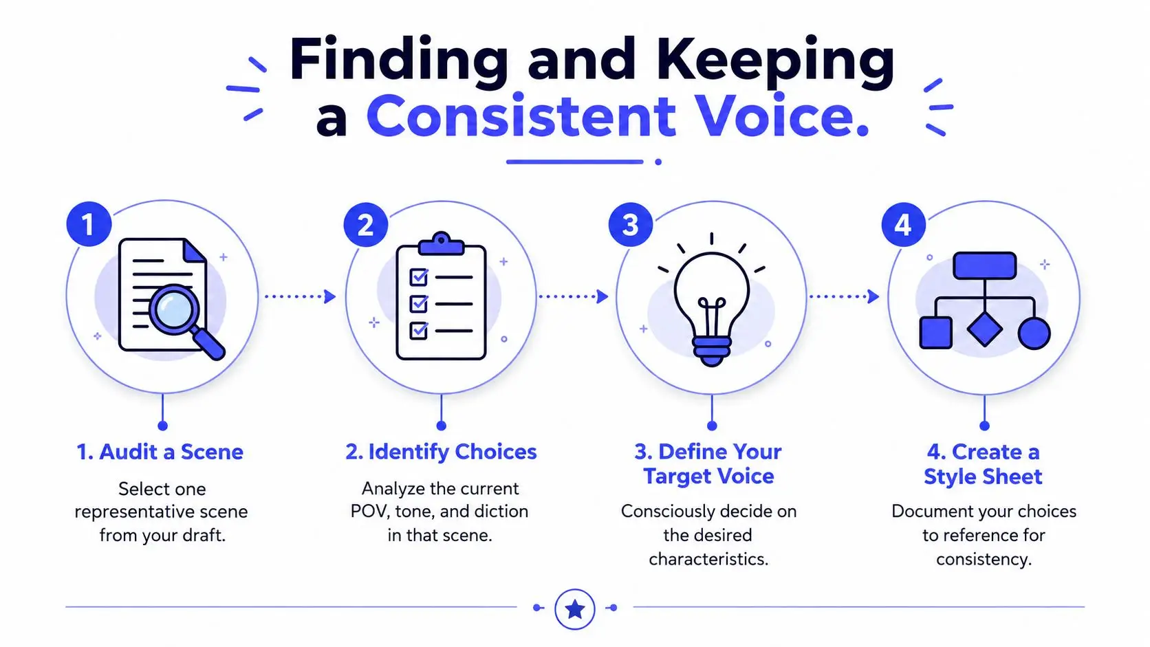 A four-step infographic illustrating the process of finding and keeping a consistent narrative voice in writing.