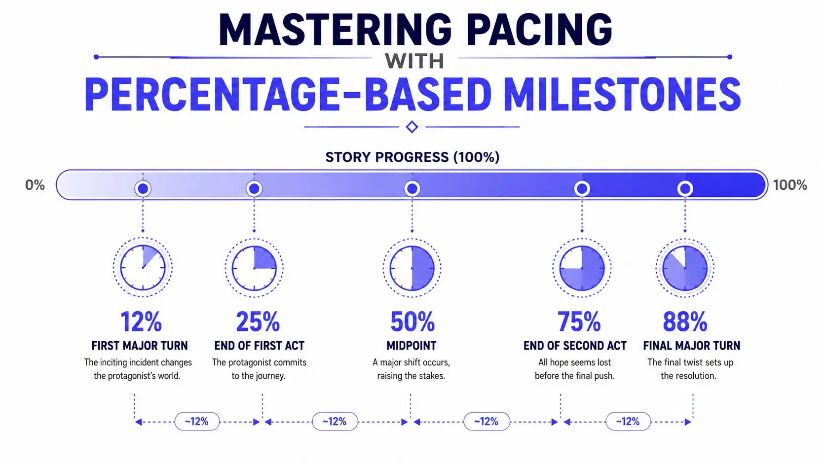 A diagram illustrating a narrative structure with percentage-based milestones from 0% to 100% story progress.
