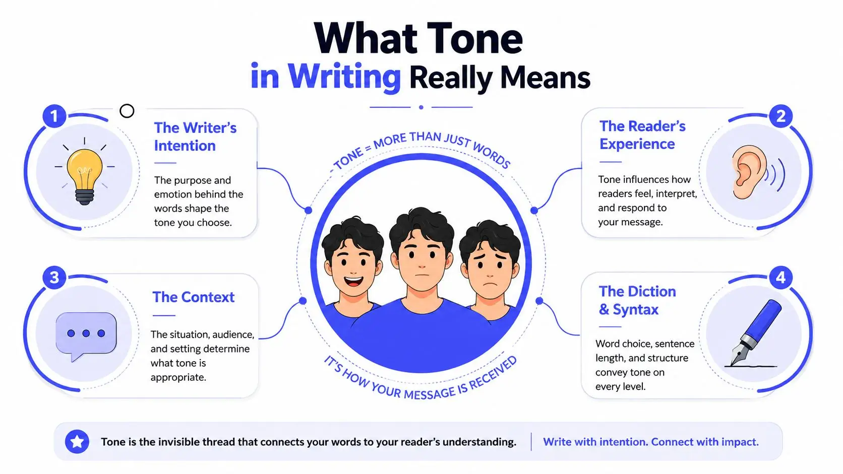 An infographic titled What Tone in Writing Really Means, explaining four key factors that shape communication tone.