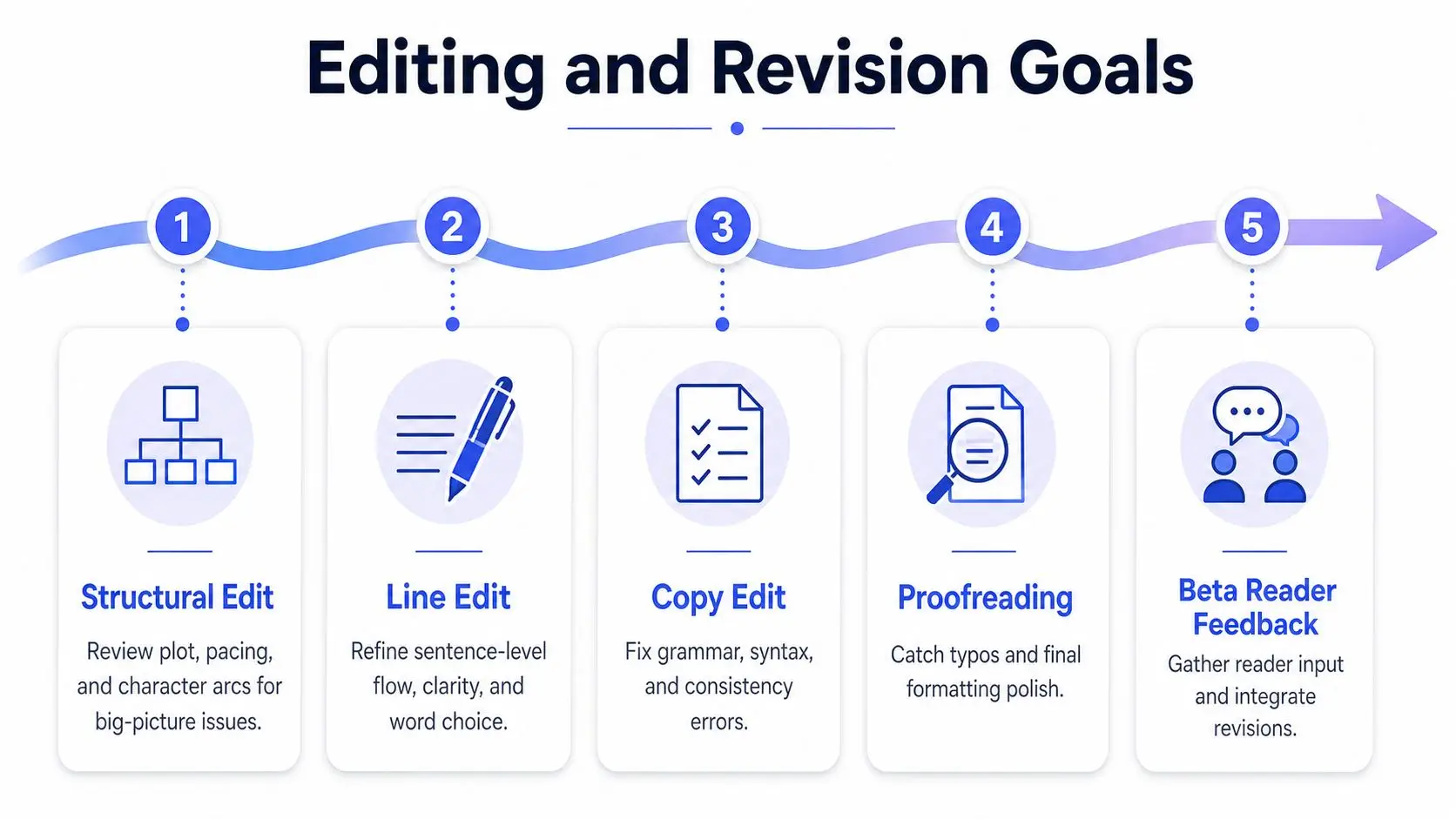 A five-step roadmap infographic outlining the essential stages of the book editing and revision process for writers.