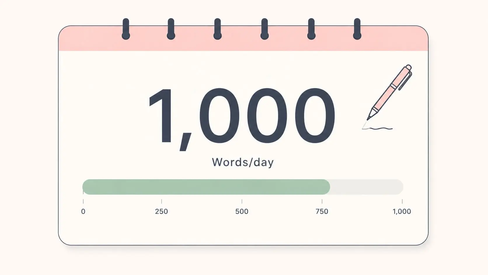 A digital progress bar on a calendar showing a daily writing goal of one thousand words per day.