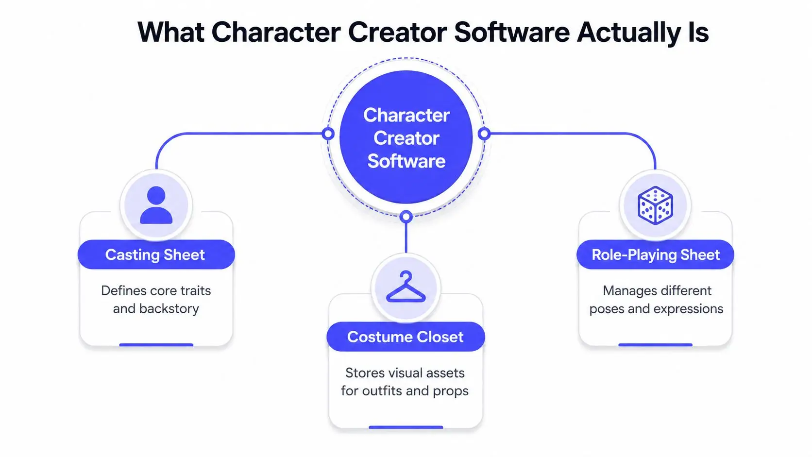 A diagram illustrating that character creator software includes a casting sheet, costume closet, and role-playing sheet.