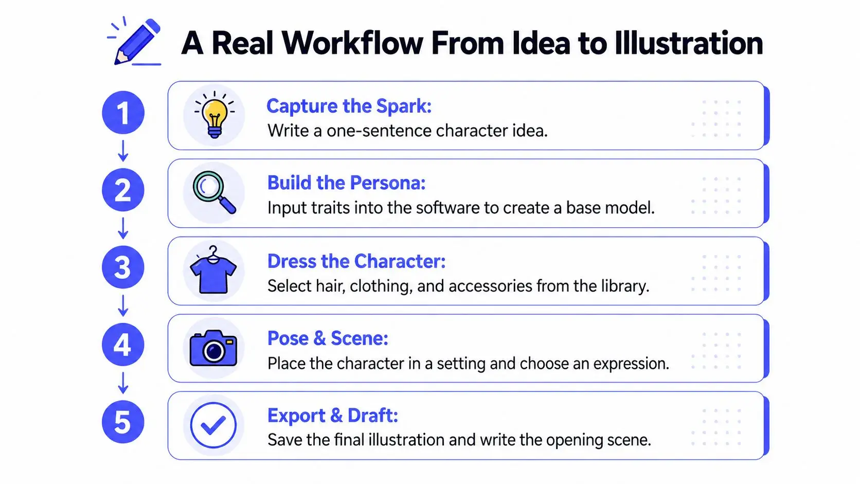 A five-step infographic showing a character creator software workflow from initial idea to final illustration.