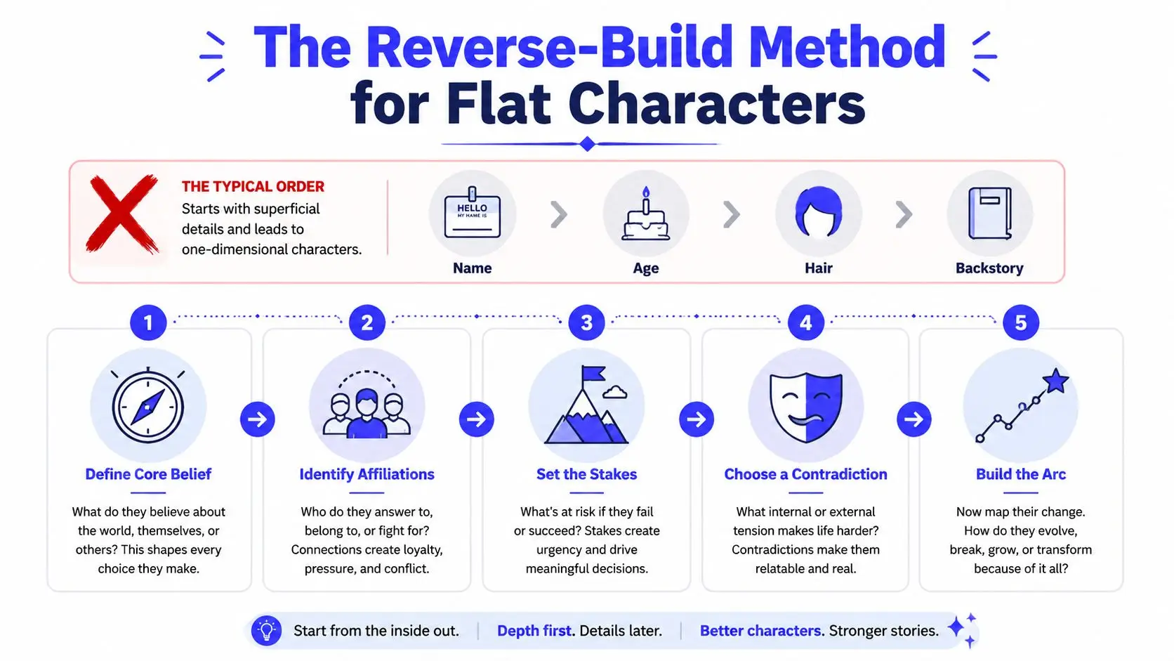 An infographic detailing the Reverse-Build Method for creating complex literary characters by focusing on internal traits first.