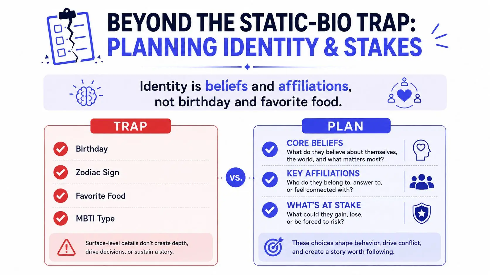 A diagram contrasting shallow biographical details with deep character identity traits for better storytelling and planning.