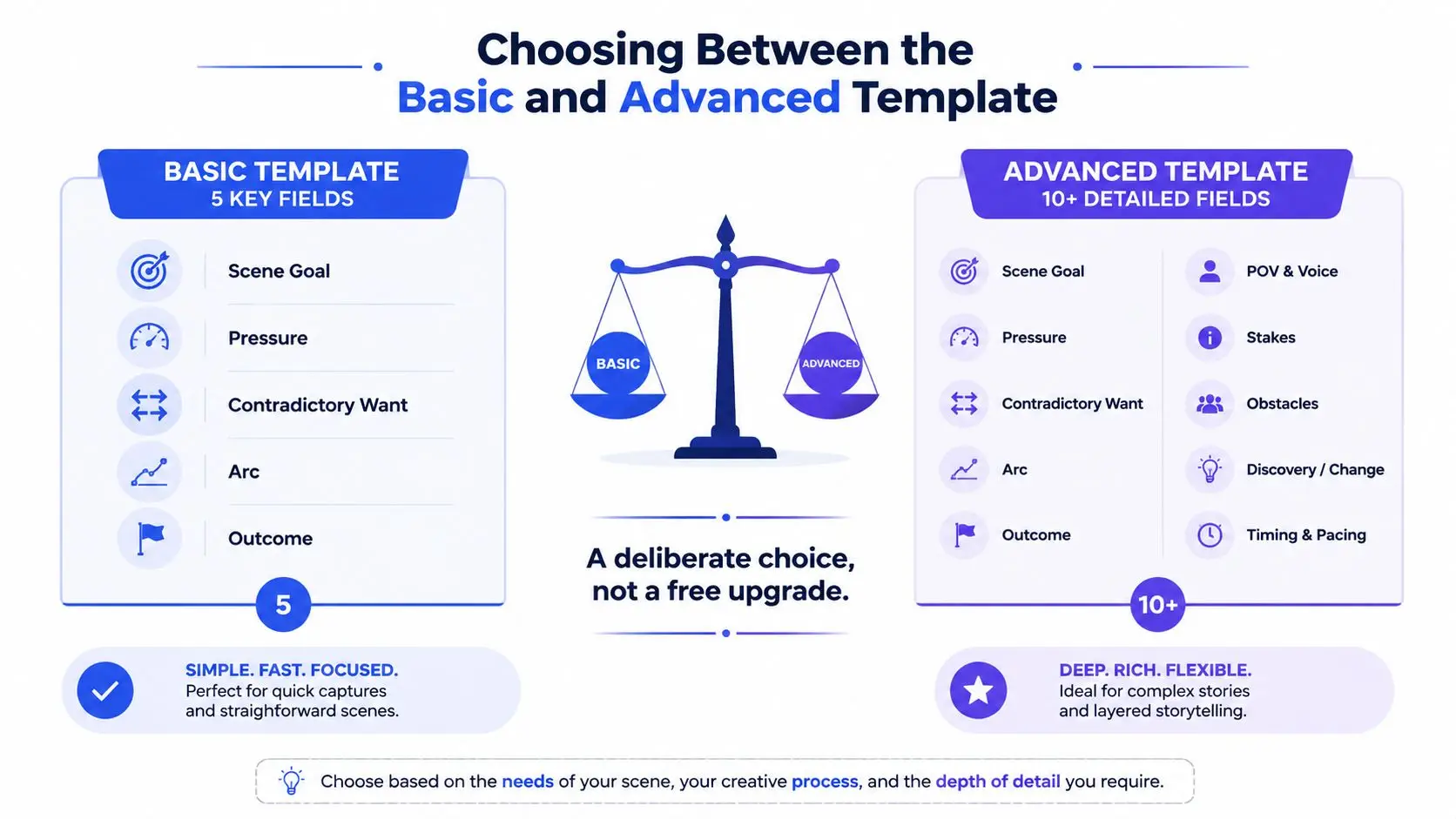 A comparison chart showing the differences between a Basic Template and an Advanced Template for character writing.