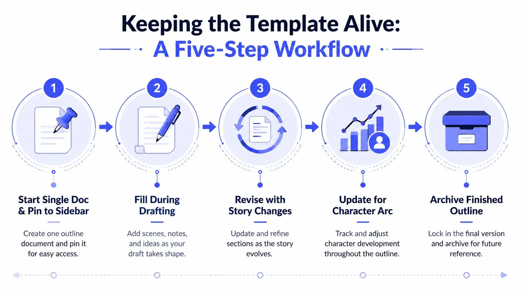 A five-step workflow graphic illustrating how to maintain and organize a story character outline template.