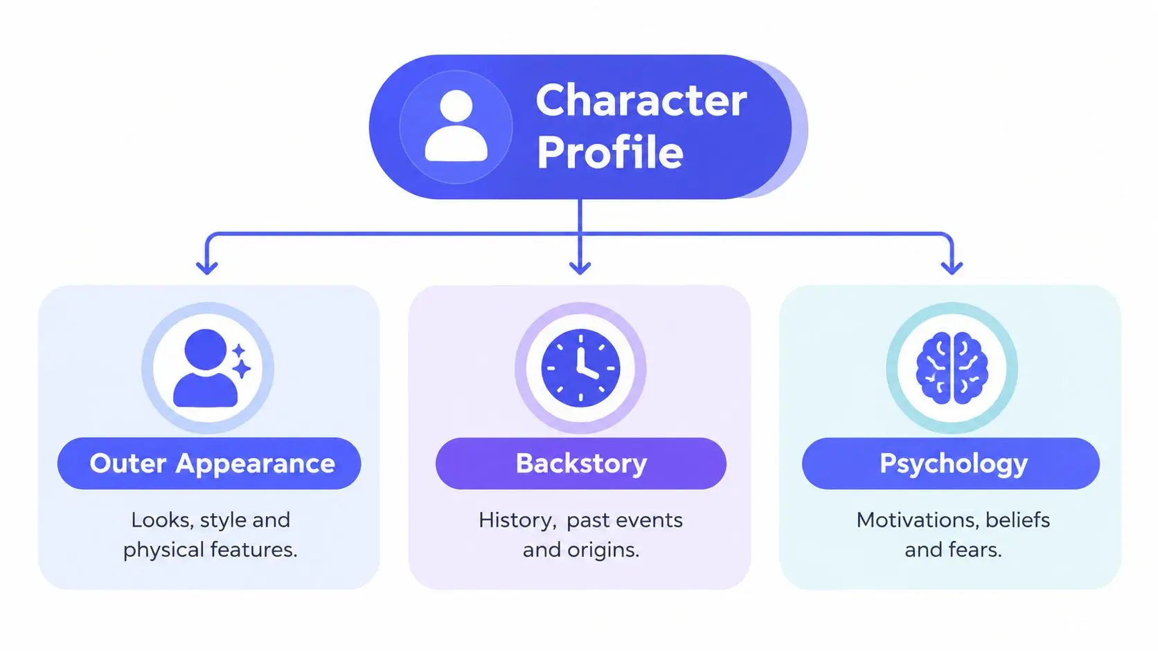 A character profile template diagram featuring three sections: outer appearance, backstory, and psychology for character development.