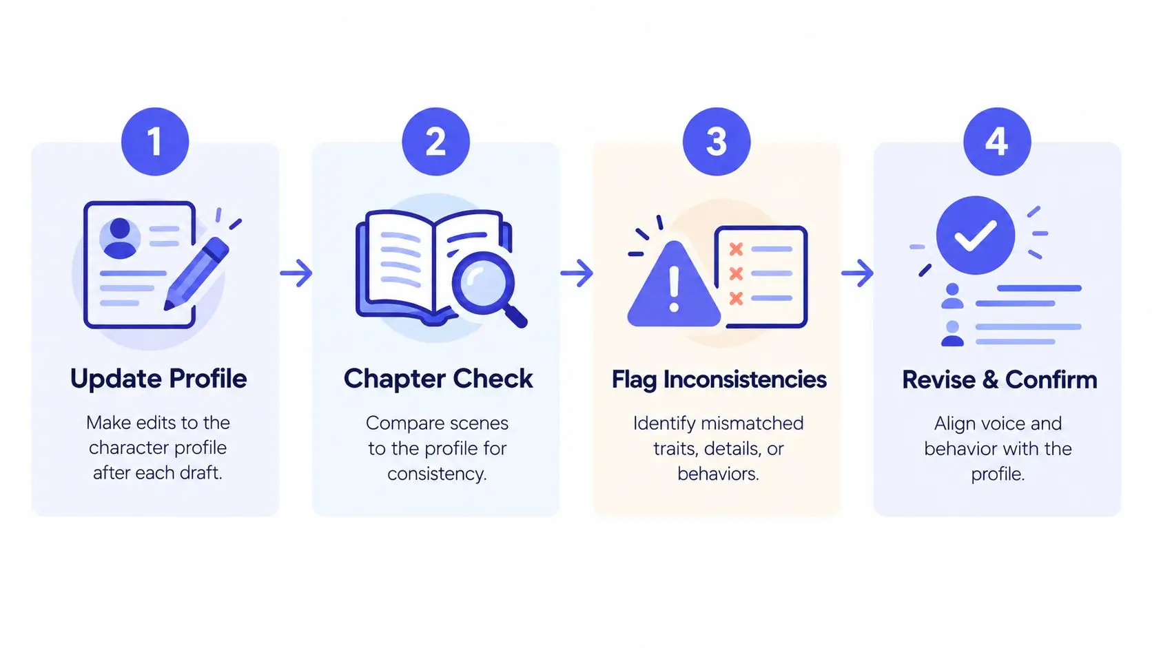 A four-step infographic illustrating the process of maintaining consistency in a fictional character profile template.