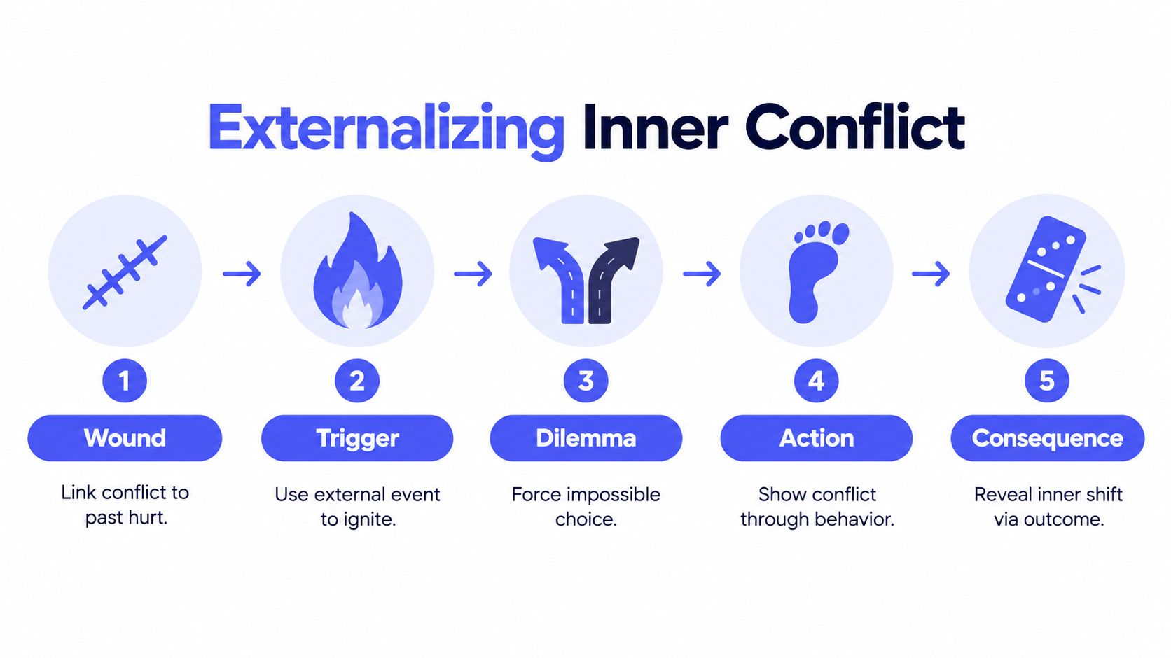 An infographic showing the five steps to externalize inner conflict: wound, trigger, dilemma, action, and consequence.
