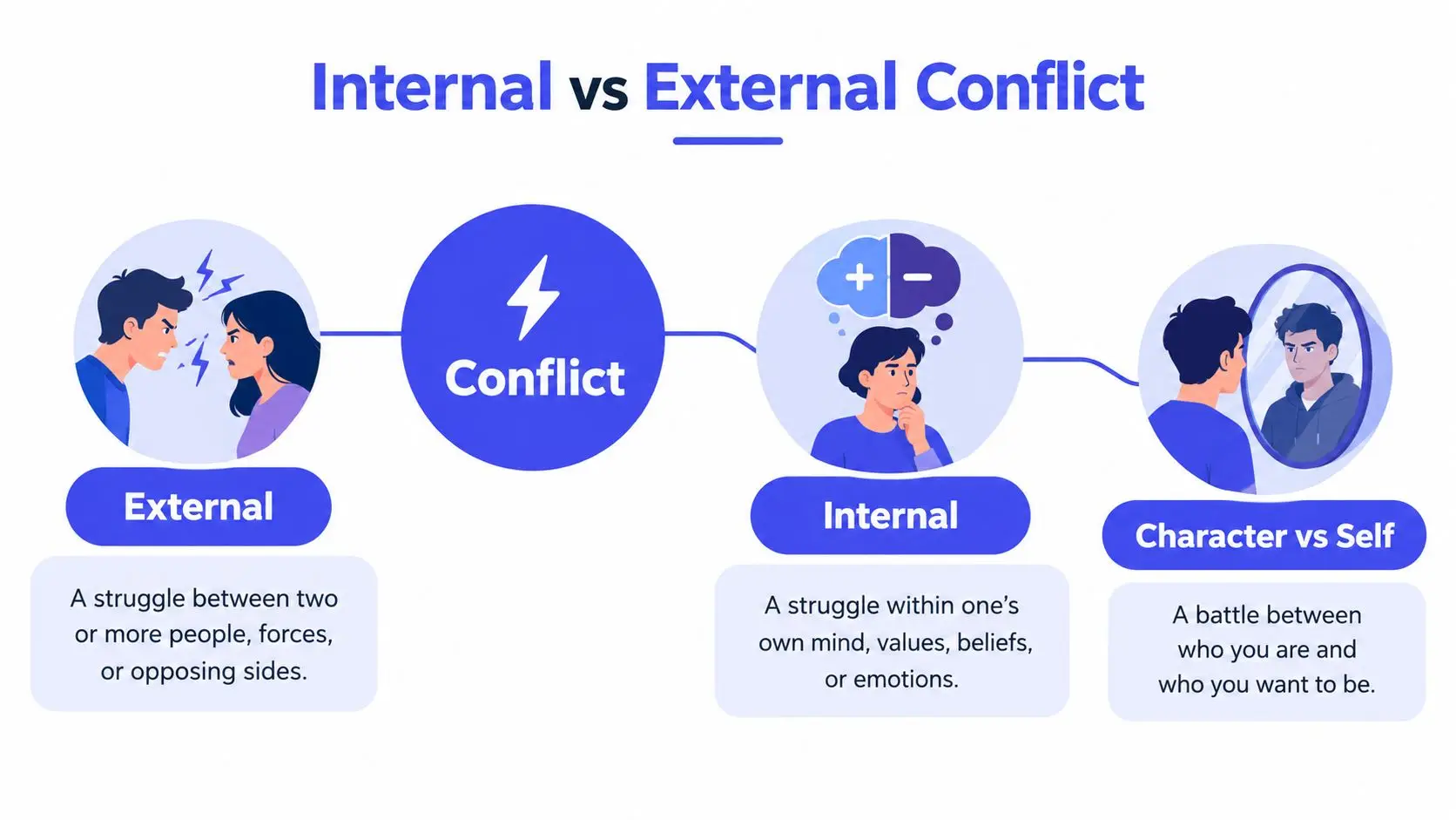 A diagram illustrating the differences between external and internal character vs self conflicts with descriptive labels.