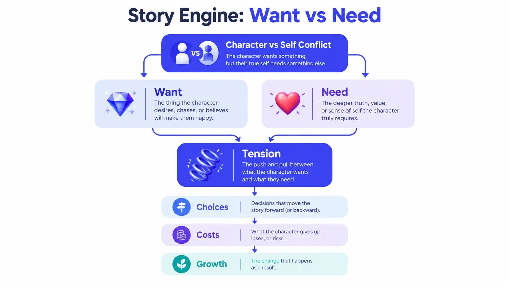 A diagram titled Story Engine explaining the tension between a character's conscious wants and internal needs.