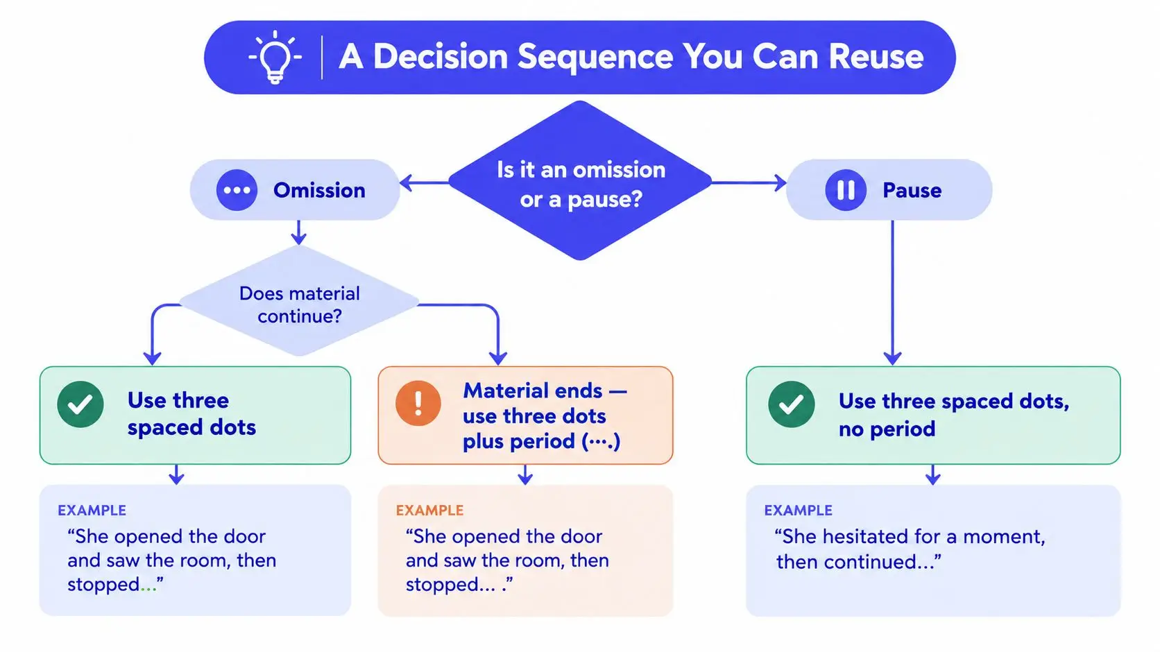 A decision flowchart for using ellipses in writing, illustrating rules for omissions versus pauses in sentences.