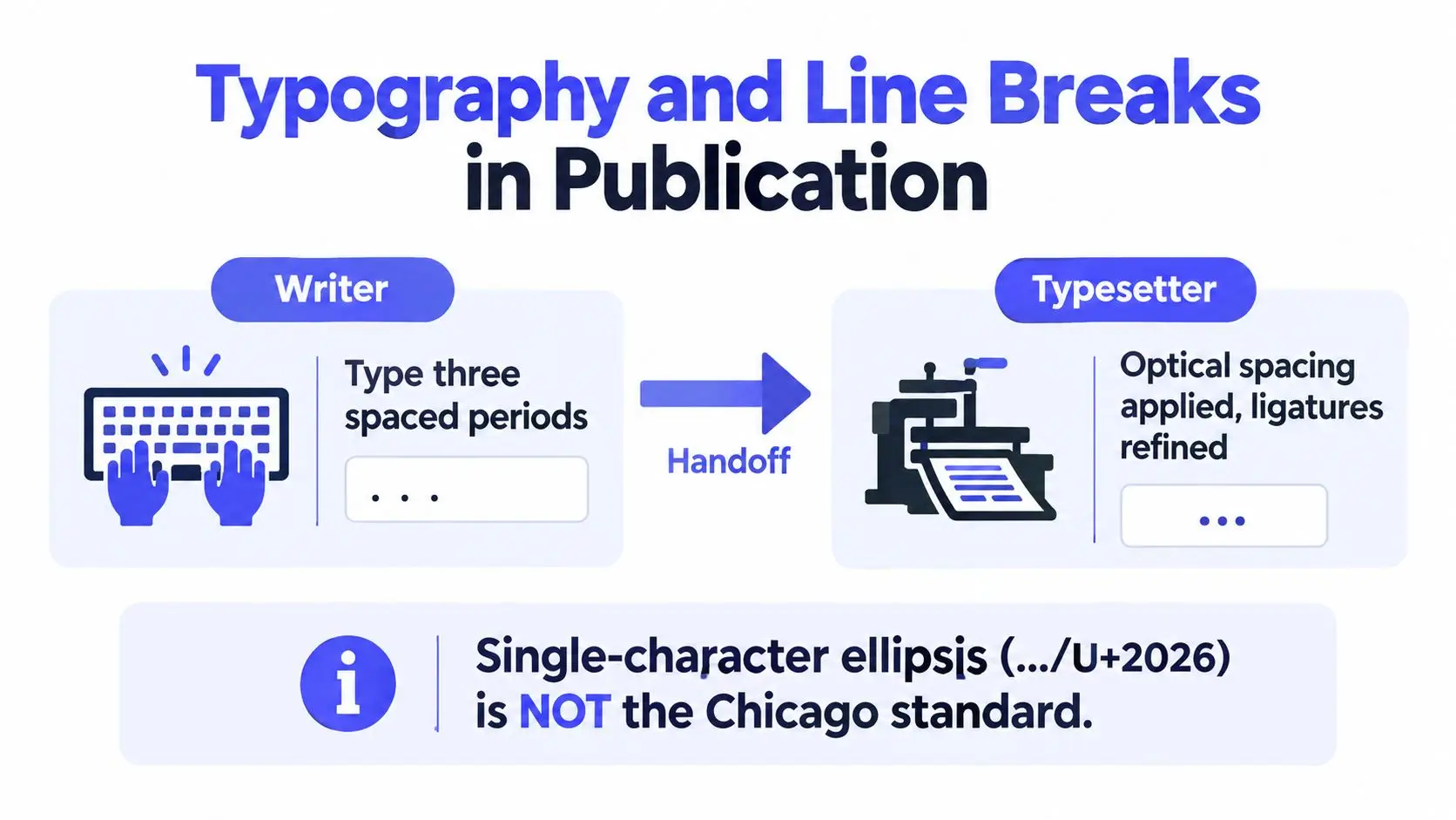 An infographic illustrating the difference between a writer's typed periods and the typesetter's refined ellipsis character.
