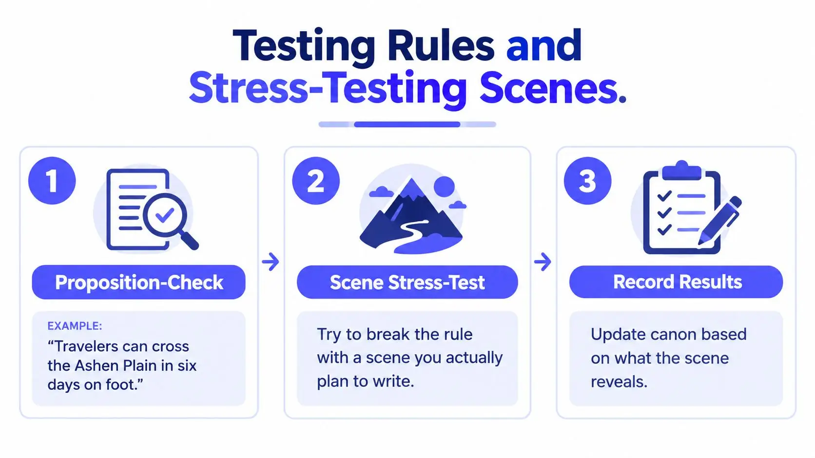 An infographic titled Testing Rules and Stress-Testing Scenes outlining a three-step process for worldbuilding verification.