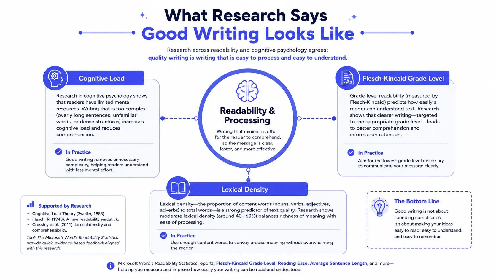 An infographic titled What Research Says Good Writing Looks Like, illustrating readability, cognitive load, and lexical density.