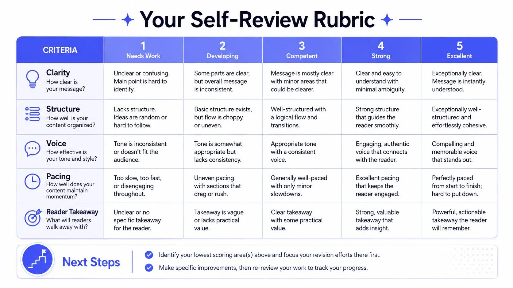 A self-review rubric table for evaluating writing quality across five levels of proficiency and five specific criteria.