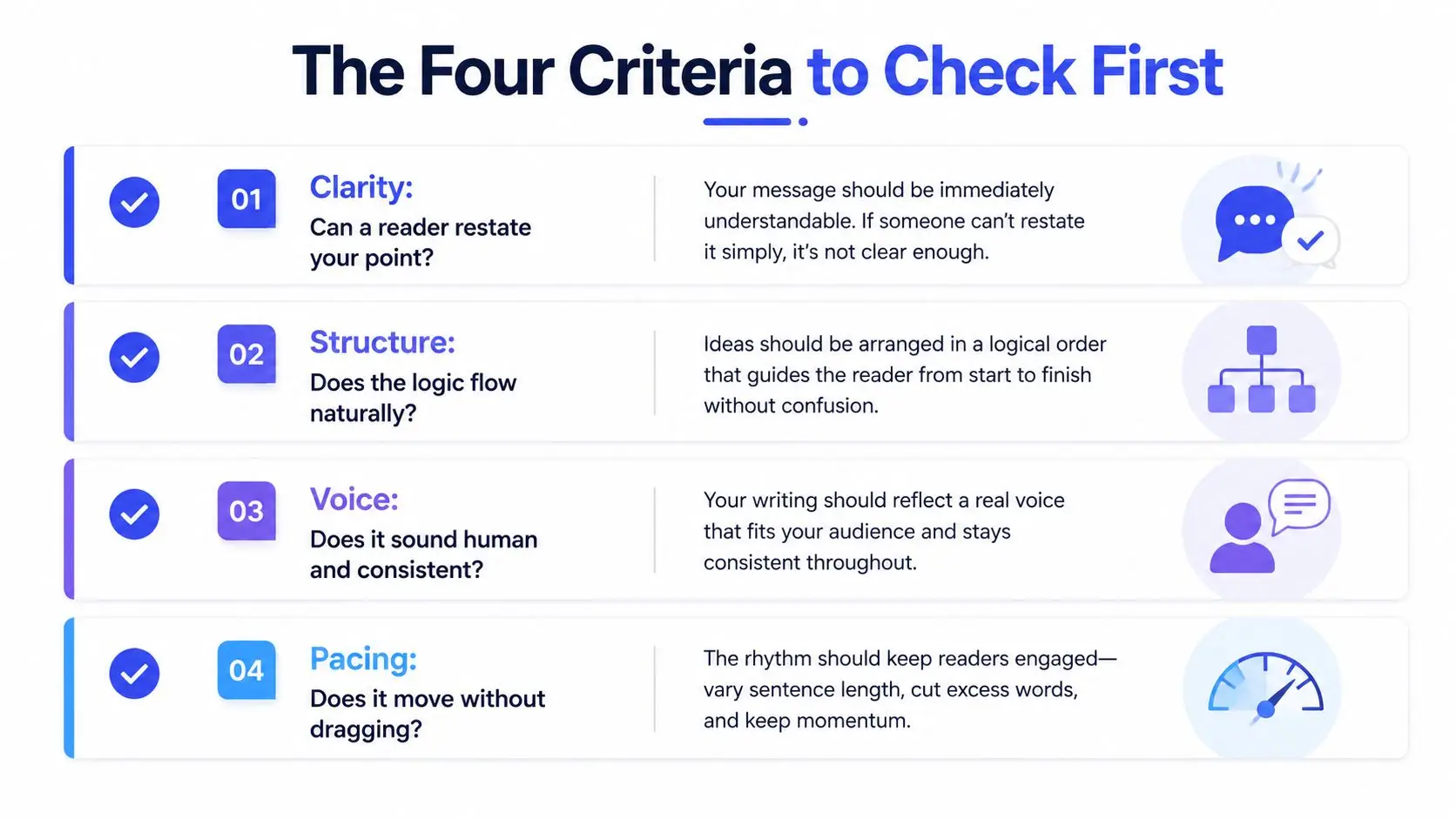 An infographic titled The Four Criteria to Check First, outlining clarity, structure, voice, and pacing for writing.