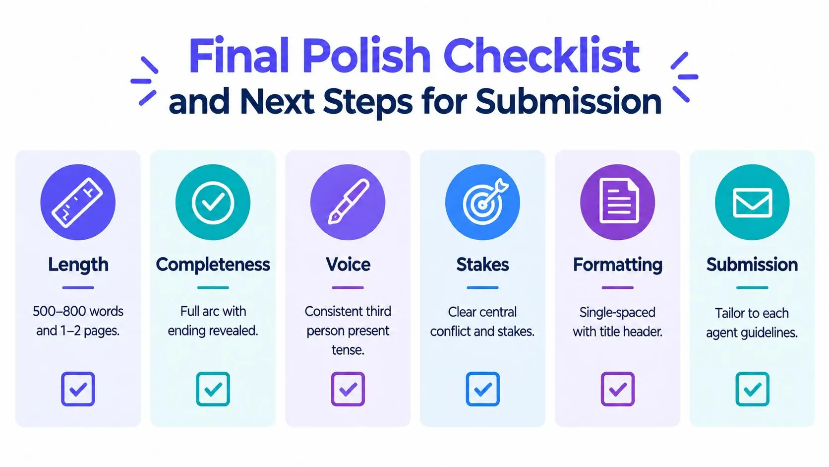A checklist graphic titled Final Polish Checklist and Next Steps for Submission for book synopsis writing.