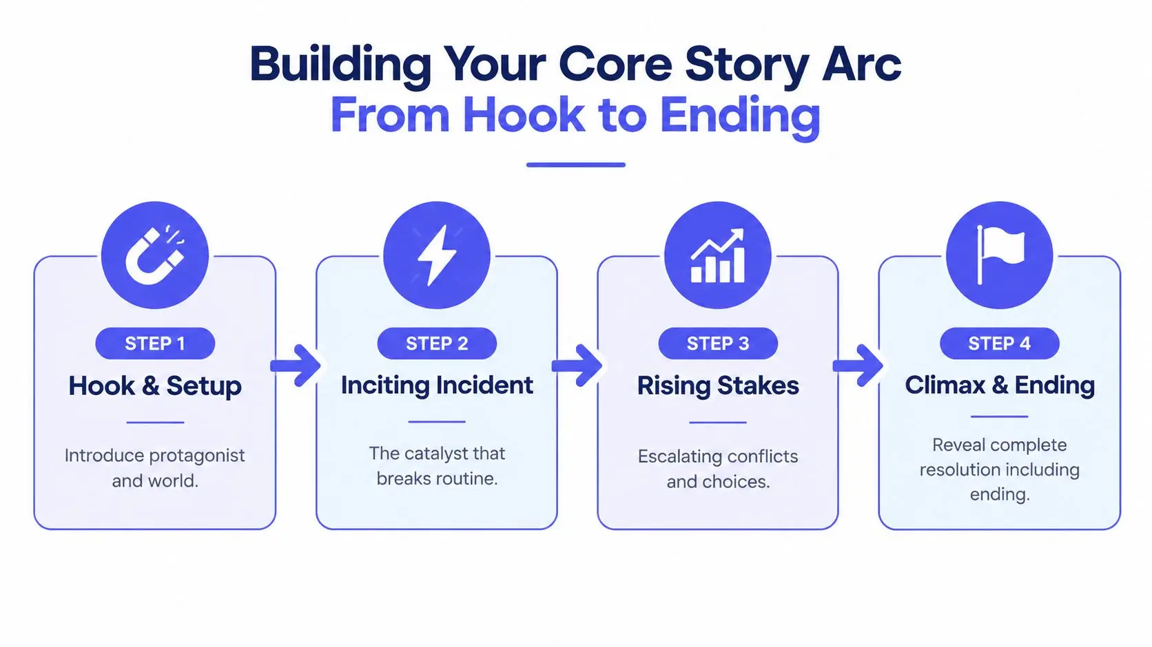 A four-step infographic illustrating the core story arc of a narrative from the hook to the ending.