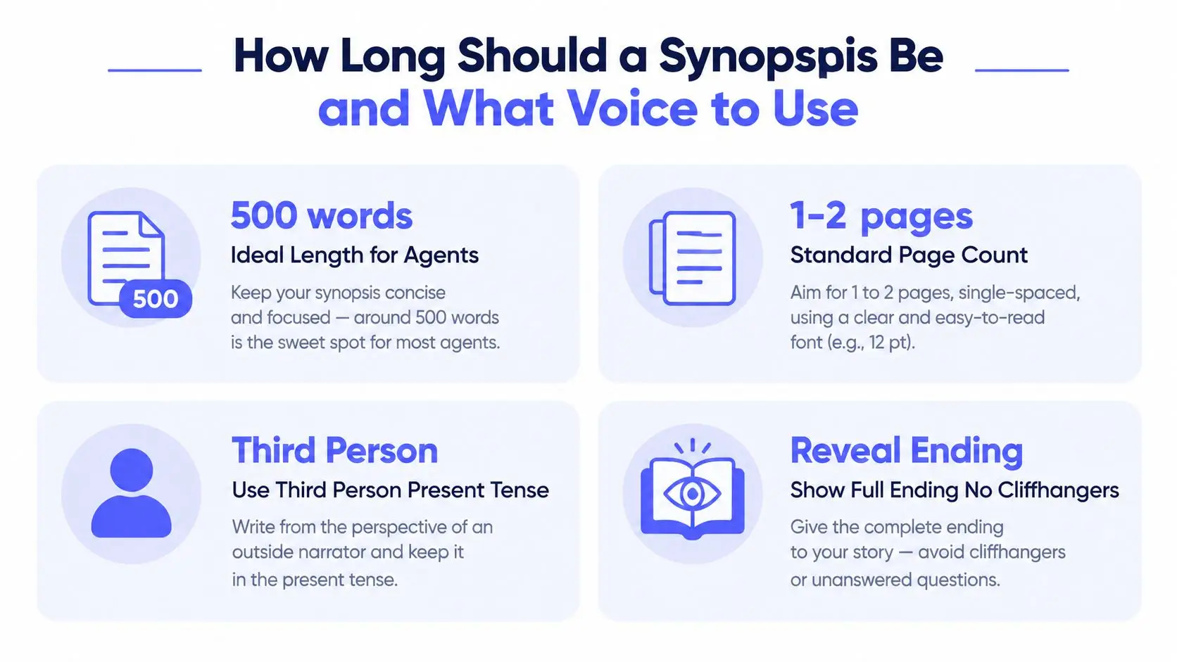 An infographic titled How Long Should a Synopsis Be, showing guidelines for word count, formatting, and perspective.