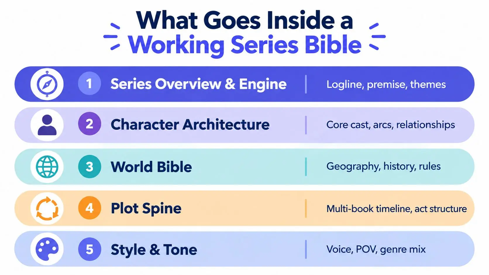 An infographic titled What Goes Inside a Working Series Bible listing five essential components for writing series.
