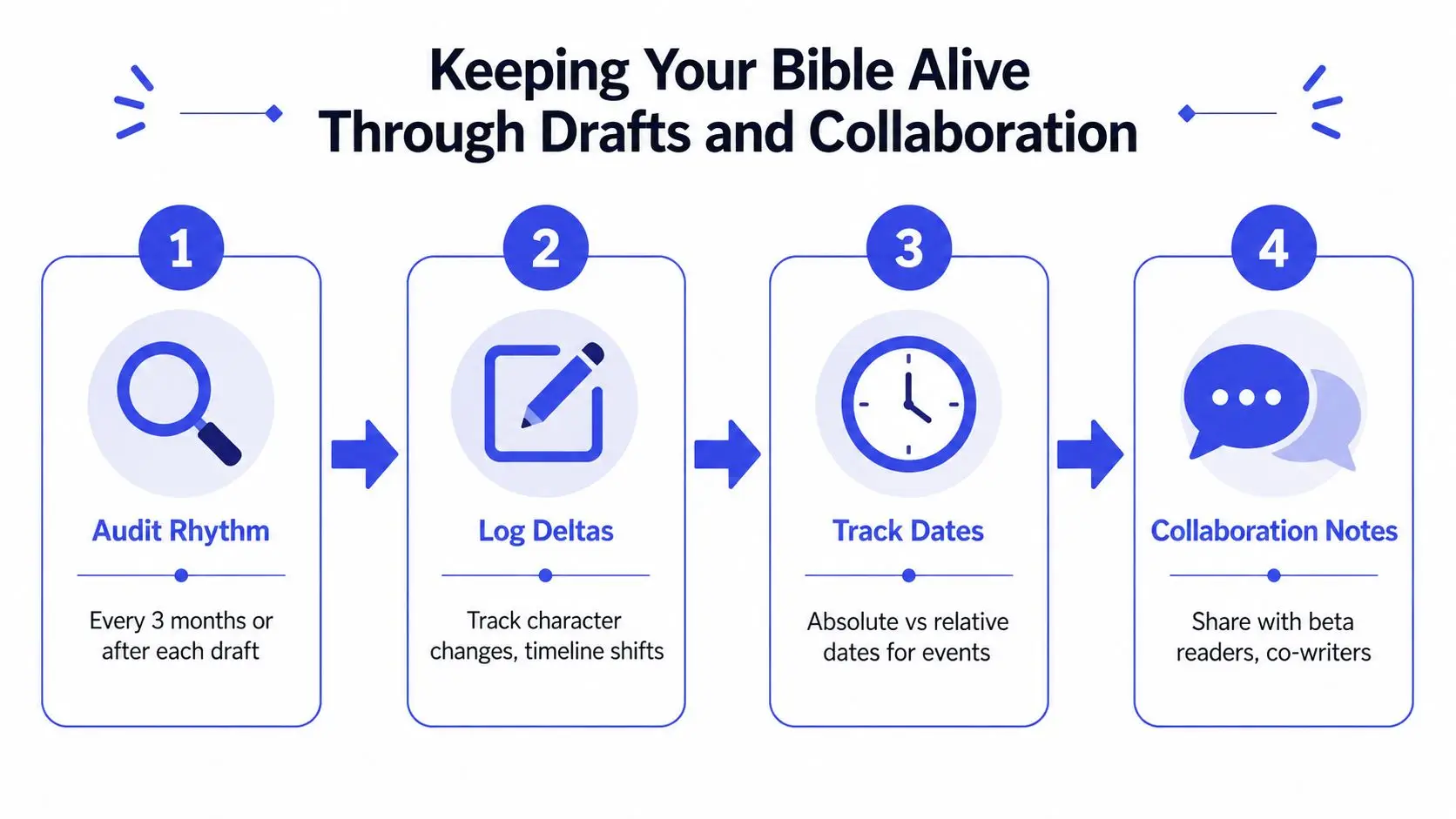 A four-step infographic illustrating how to maintain a series bible through periodic audits and collaborative writing updates.
