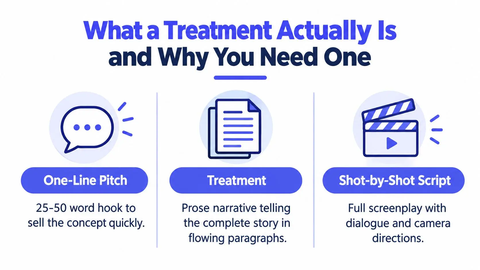An infographic showing the three stages of content creation: one-line pitch, treatment, and shot-by-shot script.