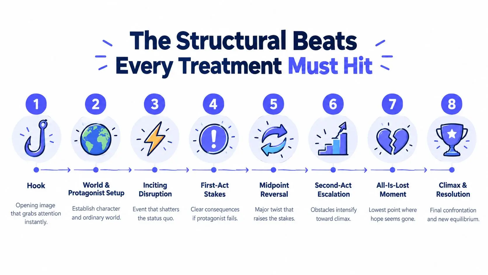 A diagram illustrating the eight essential structural beats for creating a compelling narrative treatment, from hook to resolution.